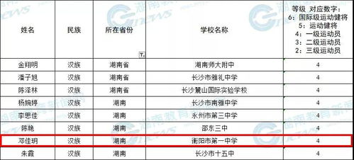 衡阳多名学生荣获全国创新投资最佳殊荣